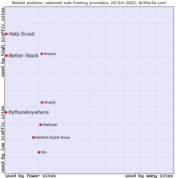 Market position of Better Stack vs. Help Scout vs. PythonAnywhere