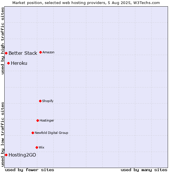 Market position of Heroku vs. Hosting2GO vs. Better Stack