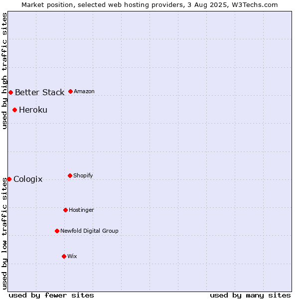 Market position of Heroku vs. Better Stack vs. Cologix