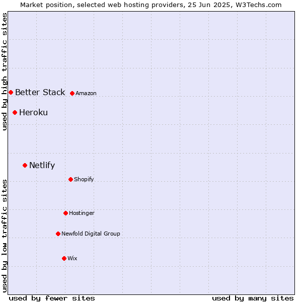 Market position of Netlify vs. Heroku vs. Better Stack