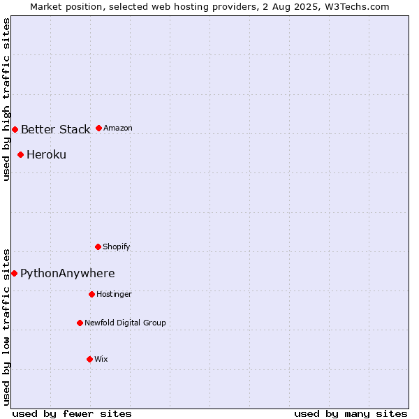 Market position of Heroku vs. Better Stack vs. PythonAnywhere