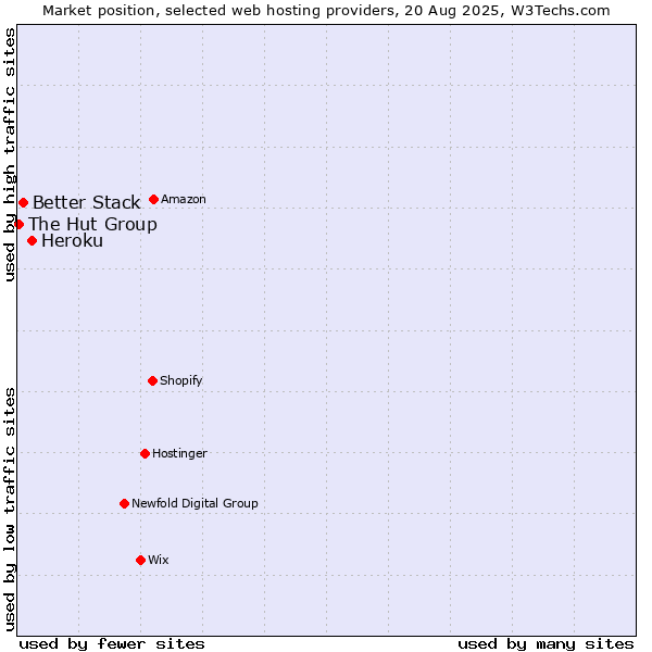 Market position of Heroku vs. Better Stack vs. The Hut Group