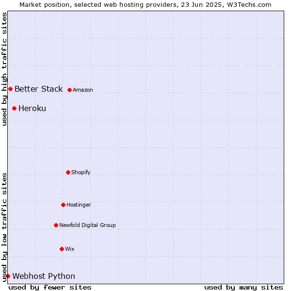 Market position of Heroku vs. Better Stack vs. Webhost Python