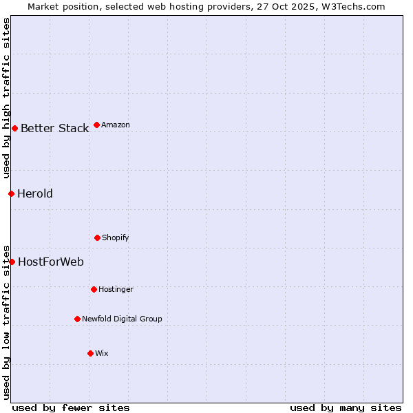 Market position of Better Stack vs. HostForWeb vs. Herold