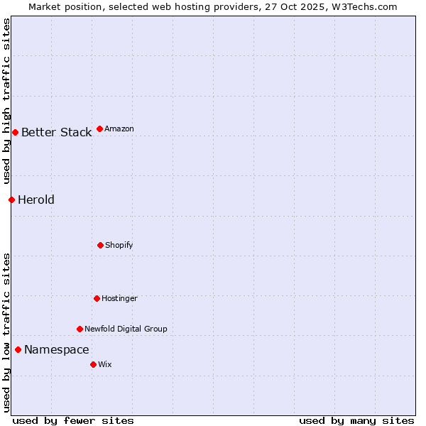 Market position of Namespace vs. Better Stack vs. Herold