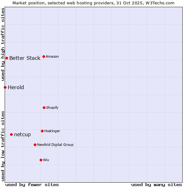 Market position of netcup vs. Better Stack vs. Herold
