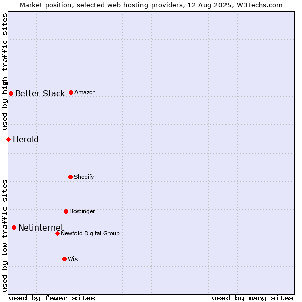 Market position of Netinternet vs. Better Stack vs. Herold