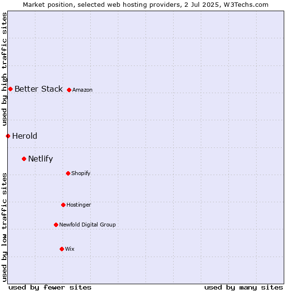 Market position of Netlify vs. Better Stack vs. Herold