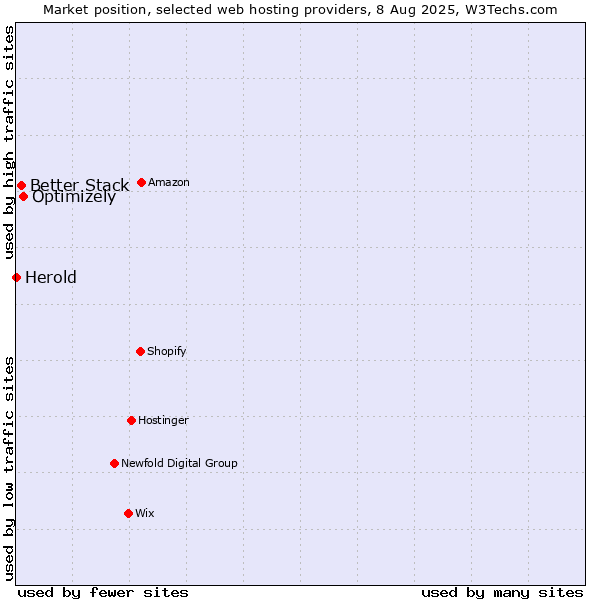 Market position of Optimizely vs. Better Stack vs. Herold