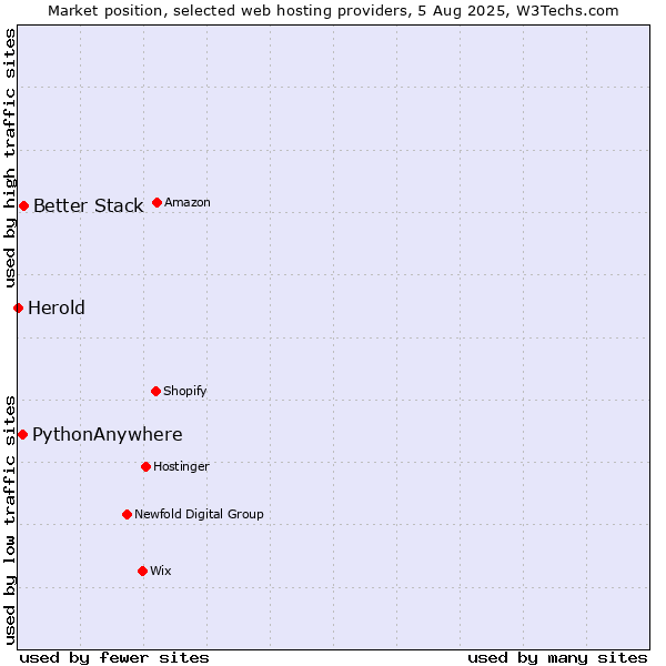 Market position of Better Stack vs. PythonAnywhere vs. Herold