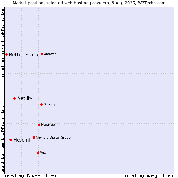 Market position of Netlify vs. Heteml vs. Better Stack