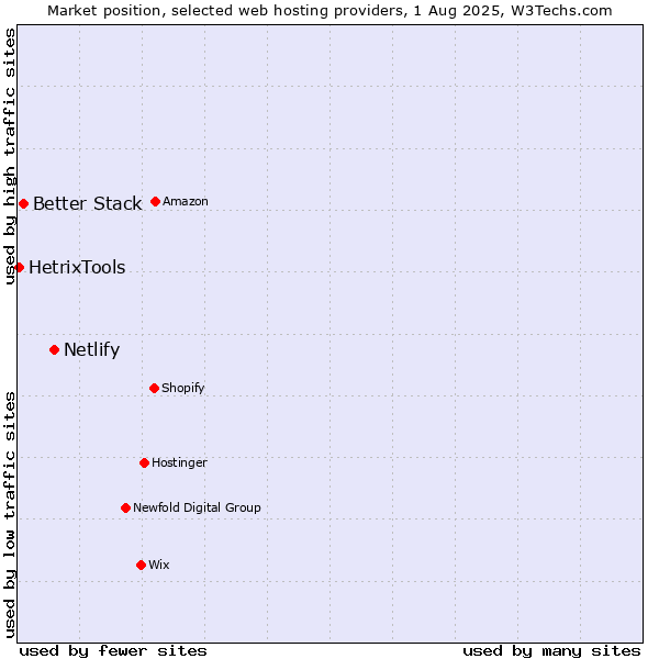 Market position of Netlify vs. Better Stack vs. HetrixTools