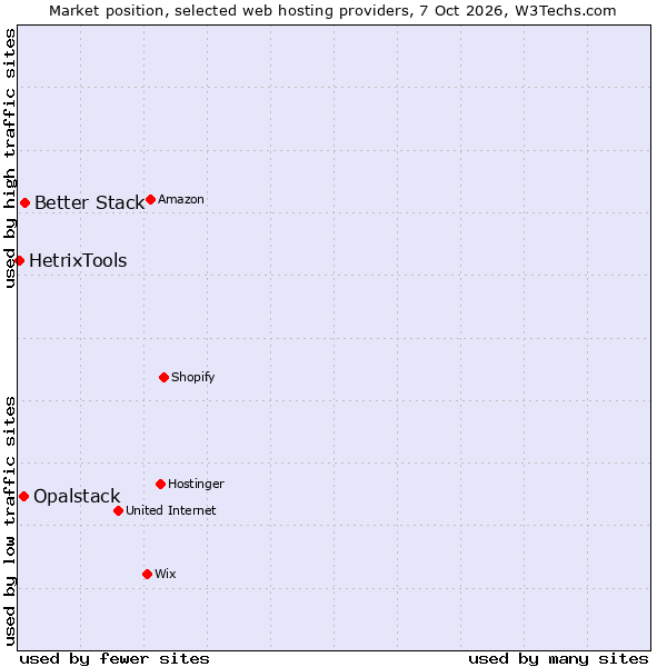 Market position of Better Stack vs. Opalstack vs. HetrixTools