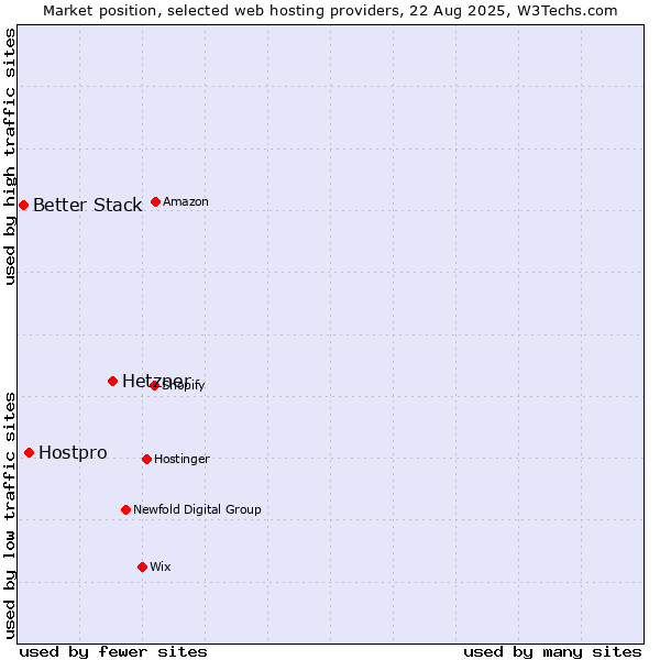 Market position of Hetzner vs. Hostpro vs. Better Stack