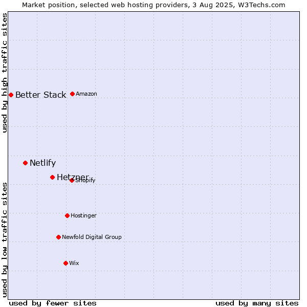Market position of Hetzner vs. Netlify vs. Better Stack