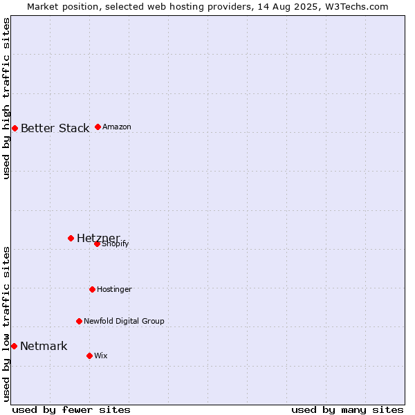 Market position of Hetzner vs. Better Stack vs. Netmark