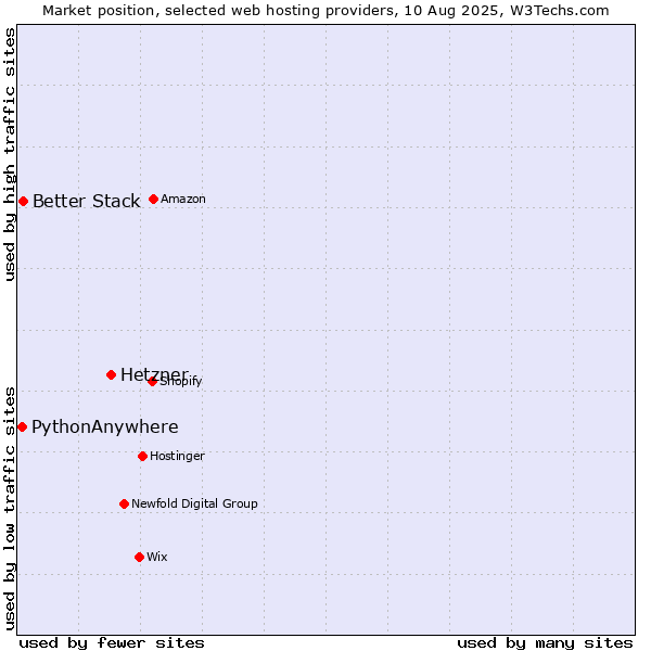Market position of Hetzner vs. Better Stack vs. PythonAnywhere
