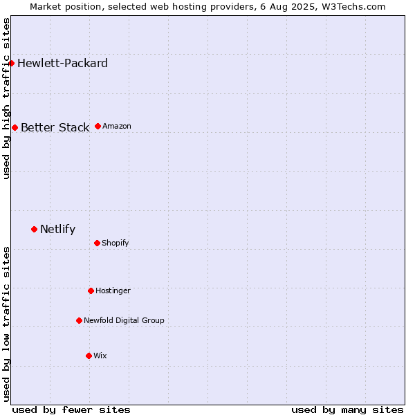 Market position of Netlify vs. Better Stack vs. Hewlett-Packard