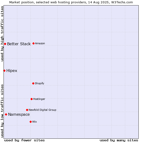 Market position of Namespace vs. Better Stack vs. Hipex