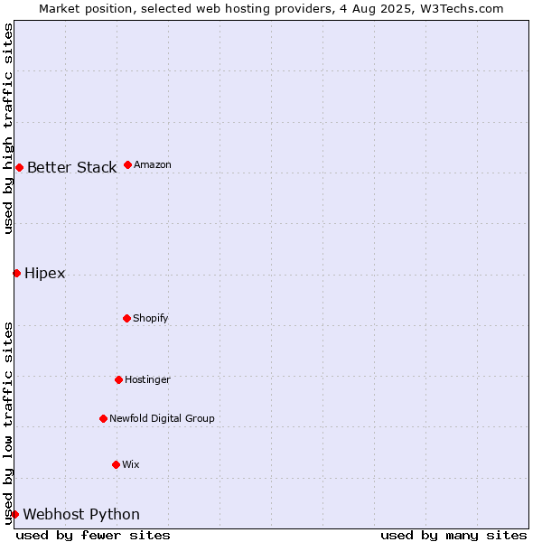 Market position of Better Stack vs. Hipex vs. Webhost Python