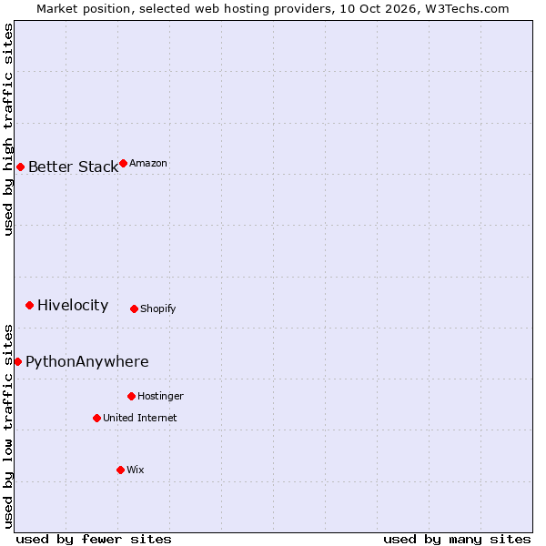 Market position of Hivelocity vs. Better Stack vs. PythonAnywhere