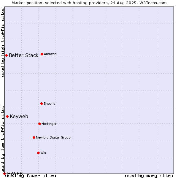 Market position of Keyweb vs. Better Stack vs. HiWEB
