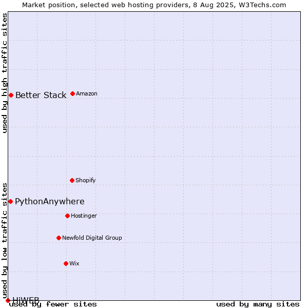 Market position of Better Stack vs. PythonAnywhere vs. HiWEB
