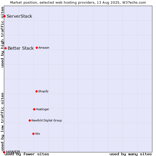 Market position of Better Stack vs. ServerStack vs. HiWEB