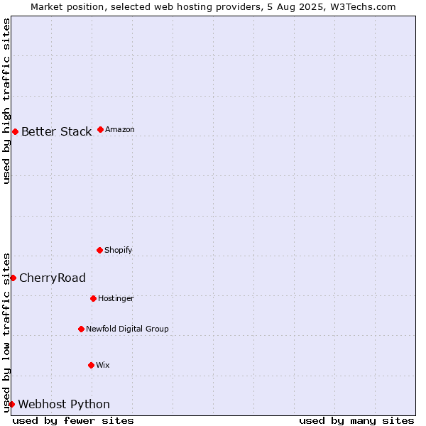 Market position of Better Stack vs. CherryRoad vs. Webhost Python