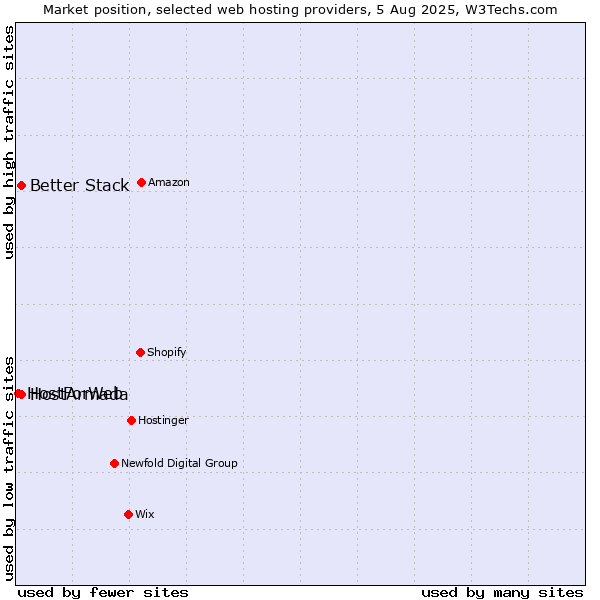 Market position of Better Stack vs. HostArmada vs. HostForWeb