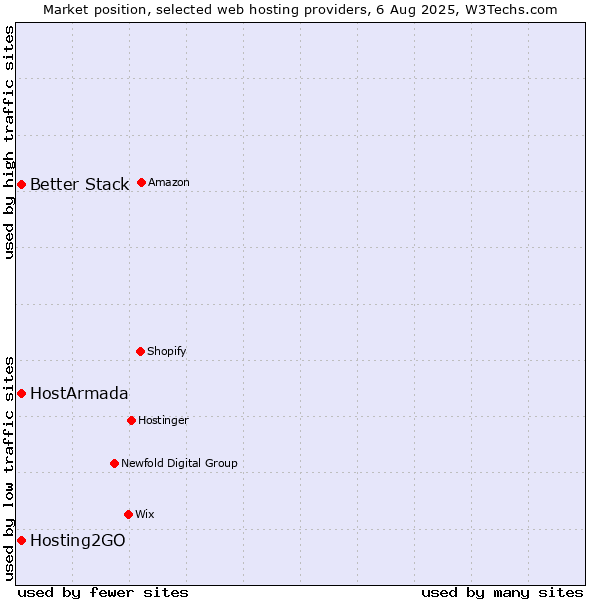 Market position of Hosting2GO vs. Better Stack vs. HostArmada