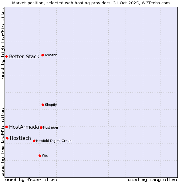 Market position of Hosttech vs. Better Stack vs. HostArmada