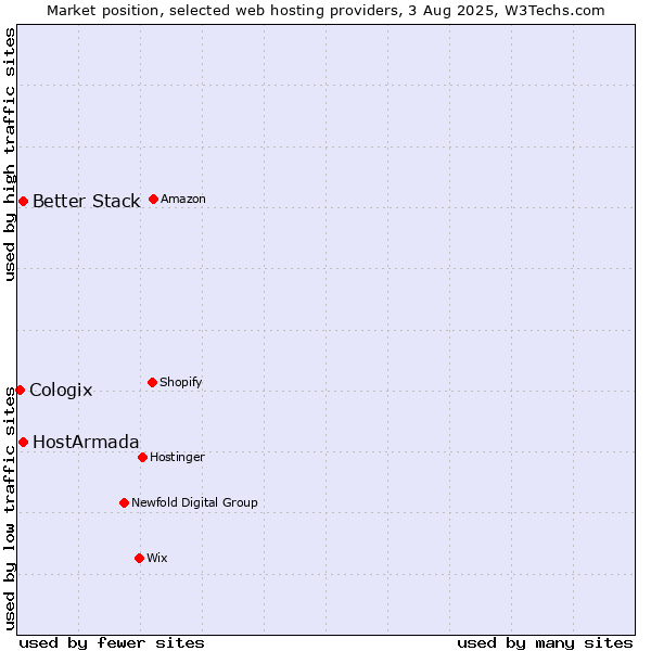 Market position of Better Stack vs. HostArmada vs. Cologix