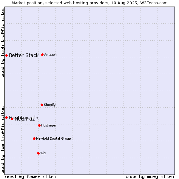 Market position of Netafraz vs. HostArmada vs. Better Stack