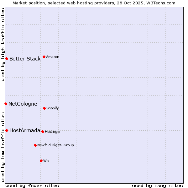 Market position of Better Stack vs. HostArmada vs. NetCologne