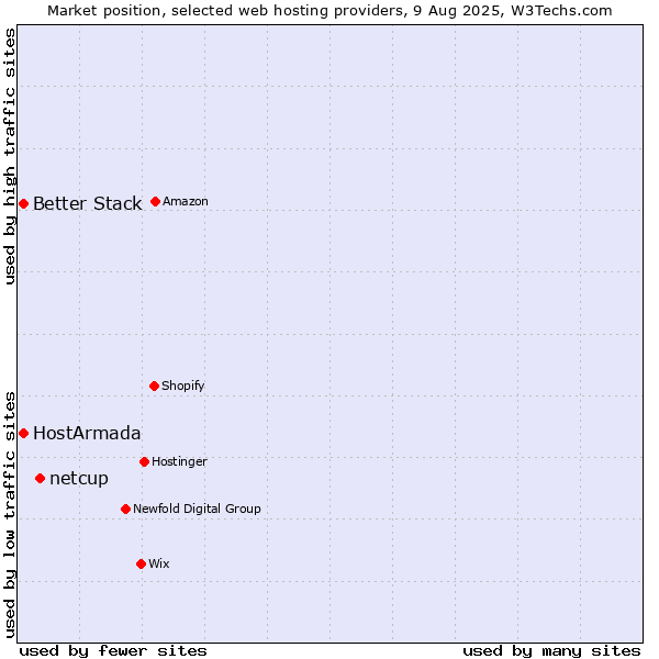 Market position of netcup vs. Better Stack vs. HostArmada