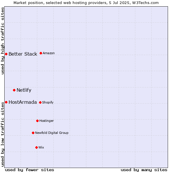 Market position of Netlify vs. Better Stack vs. HostArmada
