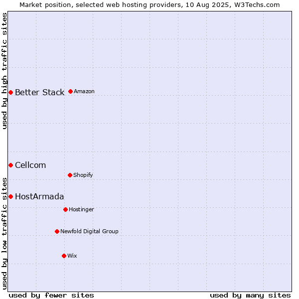 Market position of Cellcom vs. HostArmada vs. Better Stack