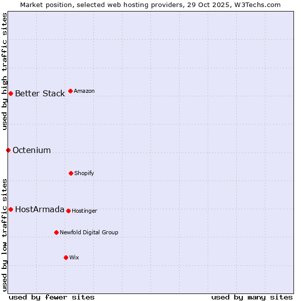 Market position of Better Stack vs. HostArmada vs. Octenium