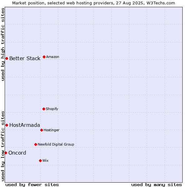 Market position of Better Stack vs. HostArmada vs. Oncord