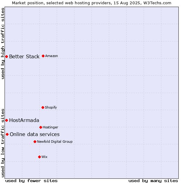 Market position of Online data services vs. Better Stack vs. HostArmada