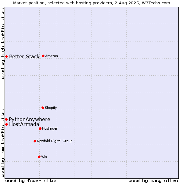 Market position of HostArmada vs. Better Stack vs. PythonAnywhere