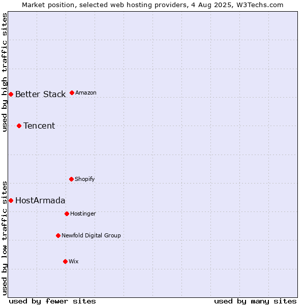 Market position of Tencent vs. HostArmada vs. Better Stack