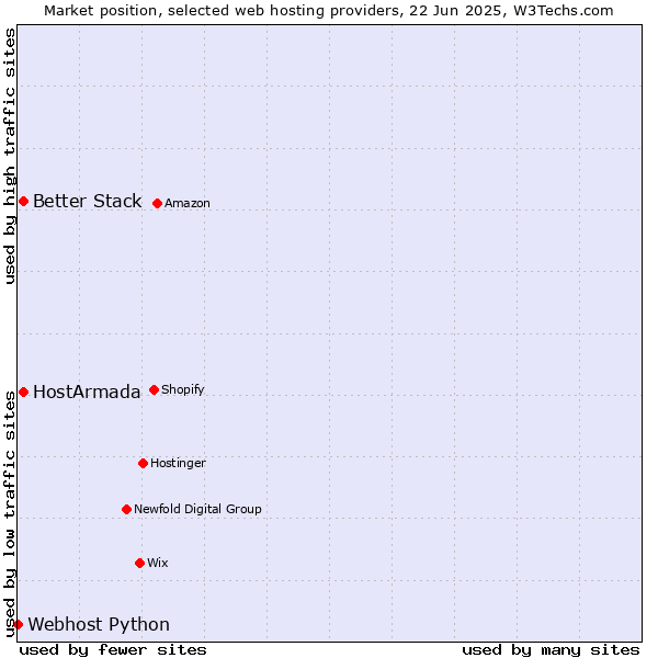 Market position of HostArmada vs. Better Stack vs. Webhost Python