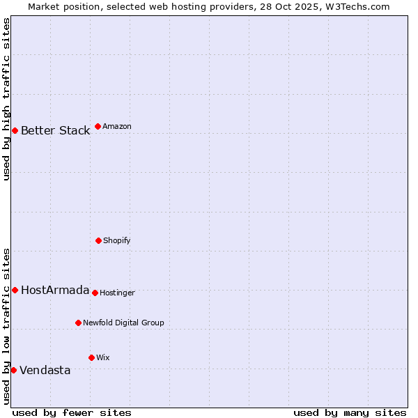 Market position of Better Stack vs. HostArmada vs. Vendasta