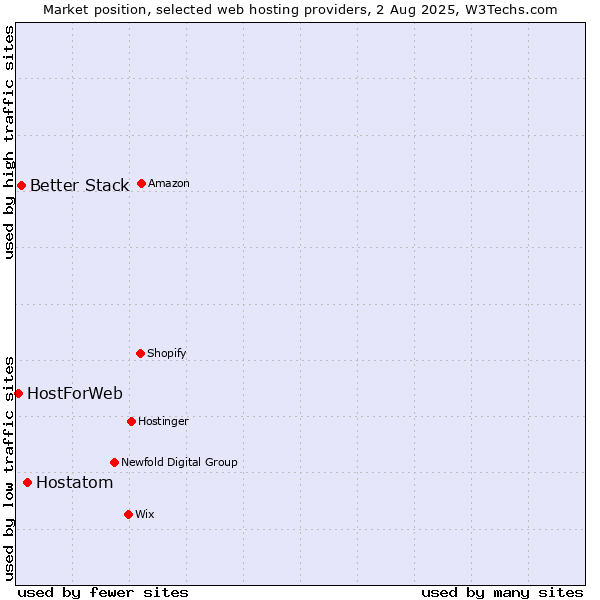 Market position of Hostatom vs. Better Stack vs. HostForWeb