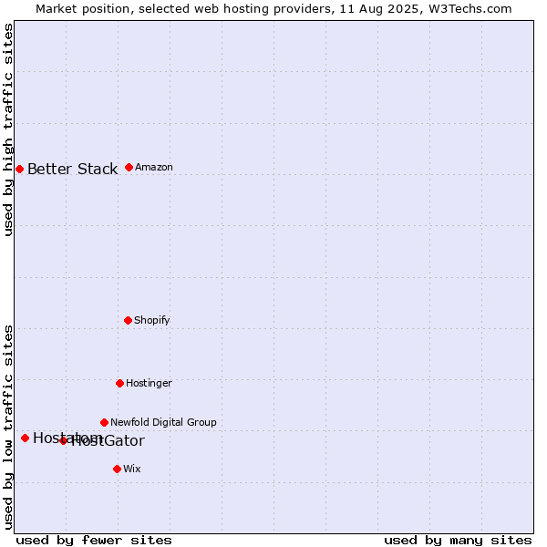 Market position of HostGator vs. Hostatom vs. Better Stack