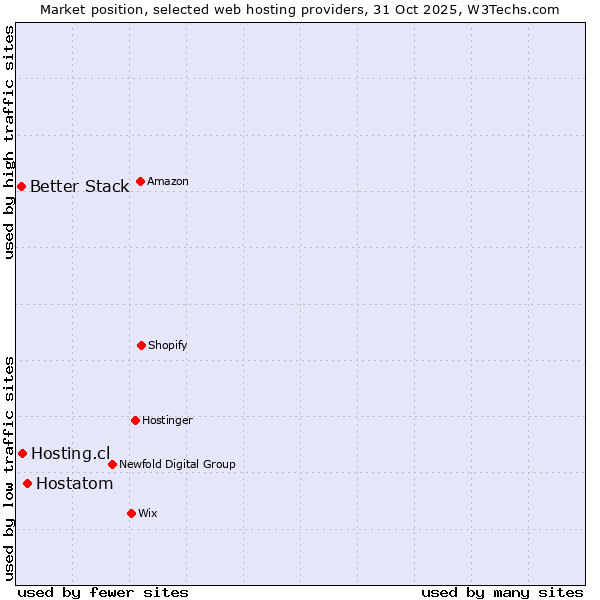 Market position of Hostatom vs. Hosting.cl vs. Better Stack