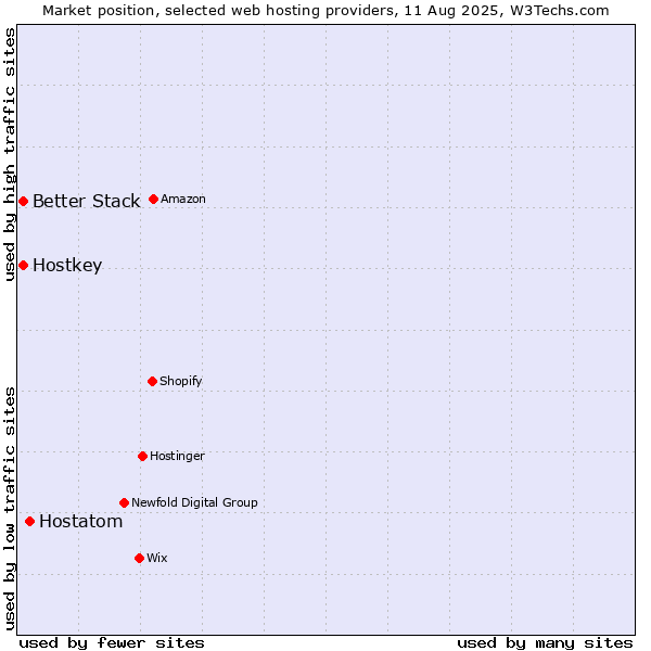 Market position of Hostatom vs. Better Stack vs. Hostkey