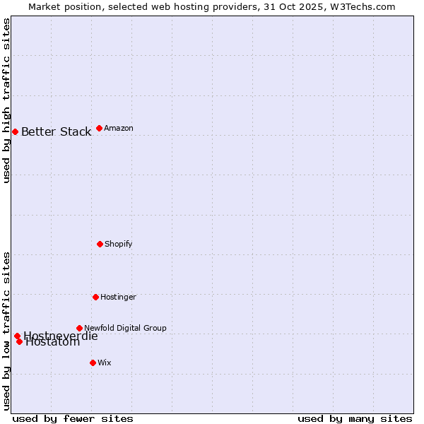 Market position of Hostatom vs. Hostneverdie vs. Better Stack